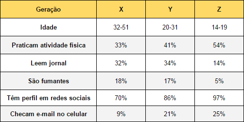 geracao-x-y-z